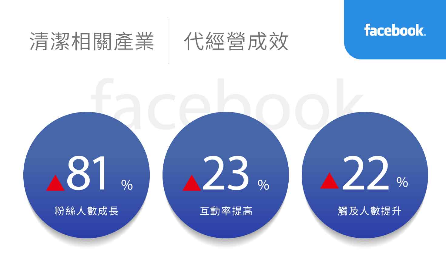 清潔相關產業社群行銷績效