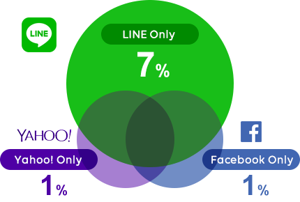 LINE 2100万月活跃用户数